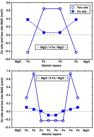 FIG. 1. On-site and two-site MAE contributions for    MgO =n Fe Fe = MgO    ( n Fe ¼ 4 , 8).