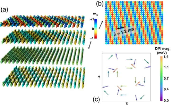 FIG. 3. Perspective (a) and top (b) view of the simulated ground-state spin structure at the n Fe -Fe = MgO interface for n Fe ¼ 8 , leading to a near-ferromagnetic state in the center of the sandwich