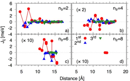 Figure 4 shows the nearest neighbour out-of-plane exchange on the Fe sites as a function of distance from the  interface