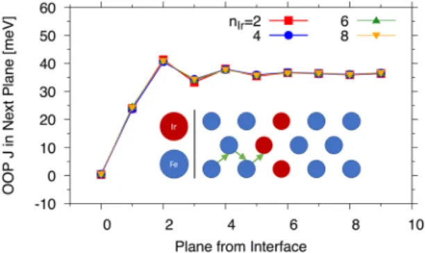 Table 1 shows that, as a function of n Ir , the Curie temperature does not vary much within the fitting error