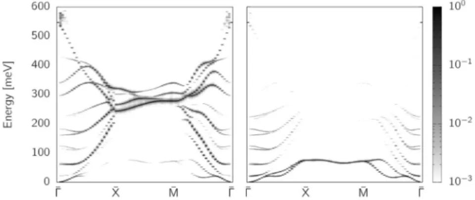 Figure 7.  Layer resolved spinwave dispersion (in-plane) along the pseudo-cubic path  Γ → X → M → Γ 