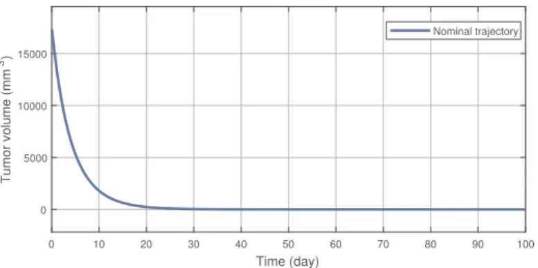 Figure 2. The nominal trajectory produced by the NMPC controller.