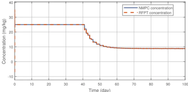 Figure 4. Administration protocols of the RFPT and the NMPC controller.