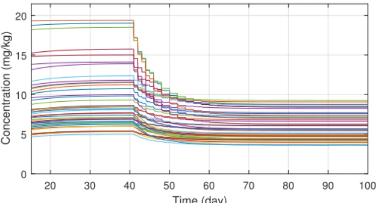 Figure 7. Administration protocols under parameter uncertainties.