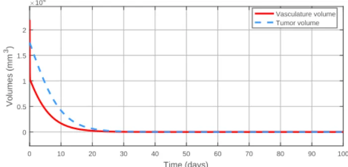 Table 2. Initial controller parameters for the tanh() tracking Parameter Value ξ 1 10 7 ξ 2 1 µ 10 K 7 · 10 10 A 10 −11 B − 1