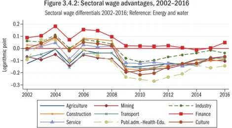 Figure 3.4.2: Sectoral wage advantages, 2002–2016 Sectoral wage differentials 2002–2016; Reference: Energy and water