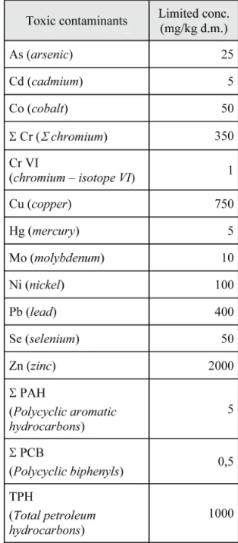 Table 3. Limited concentrations of toxic elements  in wastewater sludge composts 
