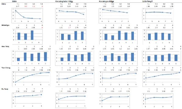 2. ábra: Négy célállomány 5 termőhelyi paraméterének növekedési görbéi. 