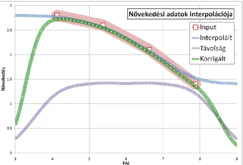 4. ábra: Növekedési adatok interpolációja (kék) egy jellemző (FAI) alapján,  valamint korrigált interpolációja (zöld) a távolság (lila) segítségével a KTT példáján