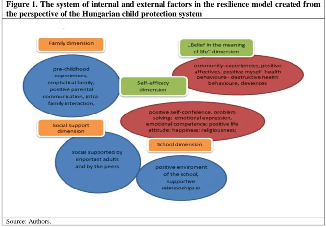 Figure 1. The system of internal and external factors in the resilience model created from  the perspective of the Hungarian child protection system 