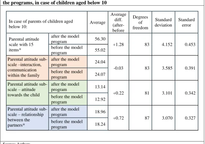 Table 2. The average values of the parental attitude scale and sub-scales before and after  the programs, in case of children aged below 10 