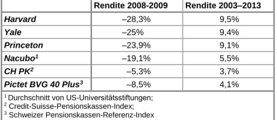 Tabelle 2: Renditen im Krisenjahr und zwischen 2003–2013  