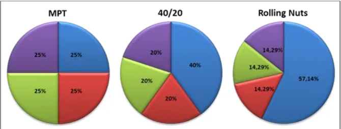 Abbildung 4: Die drei verschiedene Diversifikationspolitik von Modern Portfolio  Theorie (MPT), einem ausgewogenen Portfolio (40/20) und der auf M&amp;M Modell 