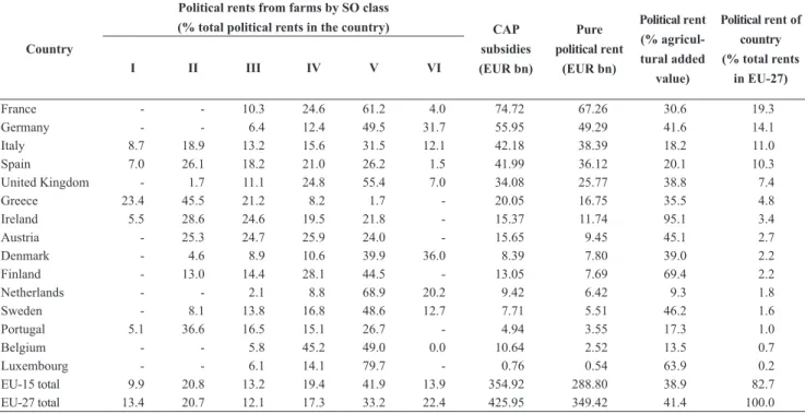 Table 4: Political rents realised by farms by standard output (SO) class in the EU-12 Member States in the period 2004-2012*.