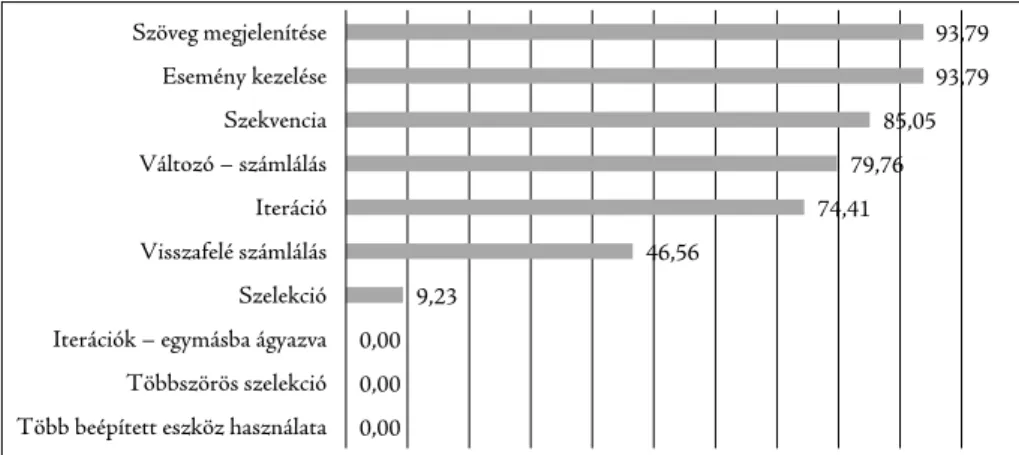 1. ábra: A tanulók (%) által teljesített feladatok