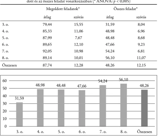 3. táblázat: A tanulók által elért eredmények (százalékpont) osztályonkénti bontásban a megol- megol-dott és az összes feladat vonatkozásában (* ANOVA: p &lt; 0,005)