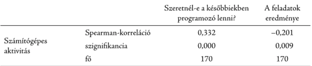 7. táblázat: A faktoranalízissel képzett változó (számítógépes aktivitás) korrelációjának vizsgálata (Forrás: saját szerkesztés)