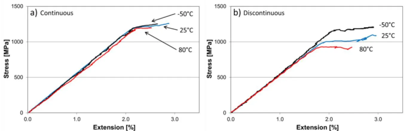 Figure 5. Mechanical response of the a) thin, continuous and b) thick, discontinuous specimens 