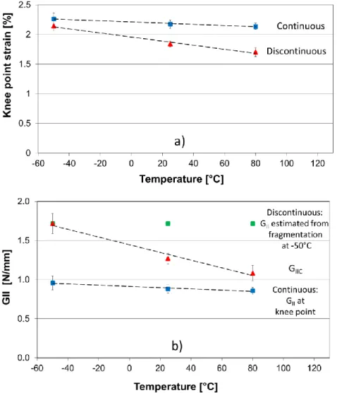 Fig.  5  a)  shows  typical  stress-extension  plots  of  three  thin  continuous  specimens  tested  at  different  temperatures