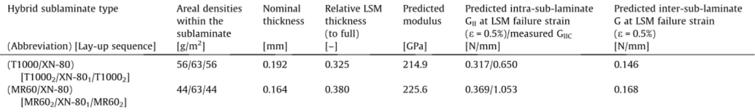 Table 3 summarises the sublaminate structure, materials, and some other parameters including the energy release rate (G) values at first LSM fracture for the two different QI plate configurations.