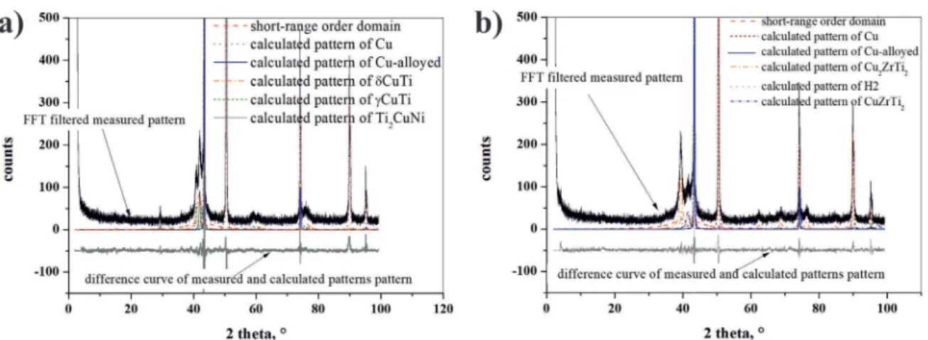 Figure 4. XRD  patterns  of  initial  amorphous-nanocrystalline  powders  and  composites  (a)  with  Ti 48 Cu 39.5 Ni 10 Co 2.5 and (b)Ti 48 Cu 39.5 Zr 10 Co 2.5 reinforcements