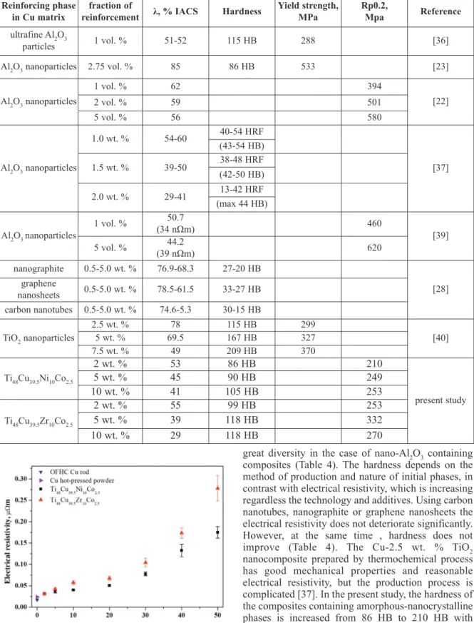 Table 4. The electrical conductivity (λ) and mechanical properties of the Cu-based composites