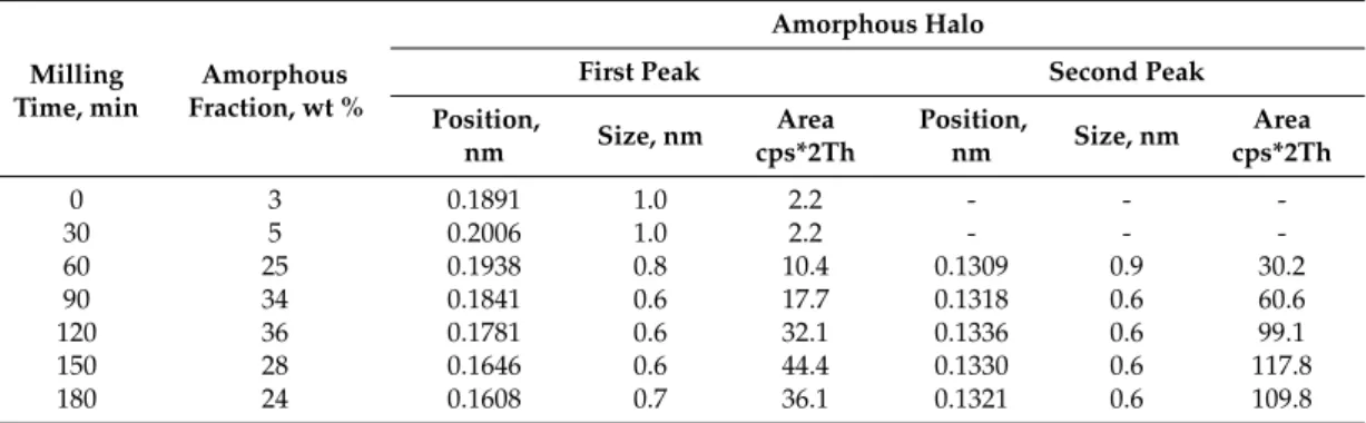 Table 2. Features of amorphous structure based on the XRD in the case of Ti 50 Cu 25 Ni 20 Sn 5  alloy