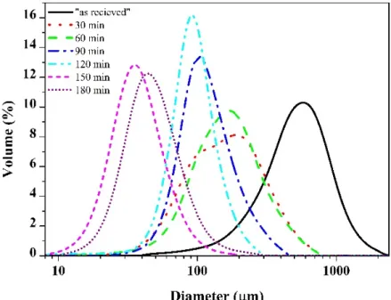 Figure 2. Particle size distribution of the Ti 50 Cu 25 (Ni 80 Sn 20 ) 25  powders after different milling times