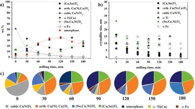 Figure 7. Fraction and featuring of (a,c) crystalline and amorphous phases and (b) crystallite size in  the course of the milling process of Ti 50 Cu 25 Ni 20 Sn 5  alloy determined by XRD measurement