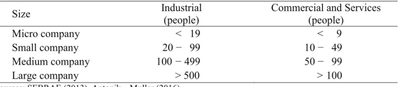 Table 2. Business classification according to the amount of direct employees