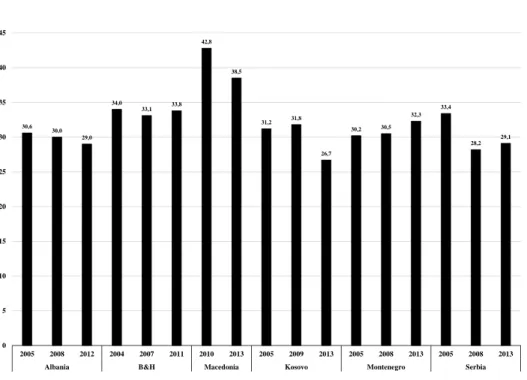 Figure 4 shows that in 2001, the unemployment rate in Kosovo approached  60% of the labour force