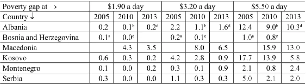Table 1 shows that there has been some progress in the Western Balkans in re- re-ducing poverty gaps 10  at $1.90, $3.20 and $5.50 a day (in 2011 PPP) since 2001