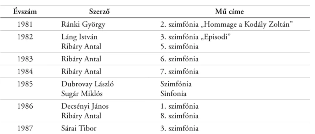 1. táblázat. Szimfóniák Magyarországon (1956–1987) (folytatás)