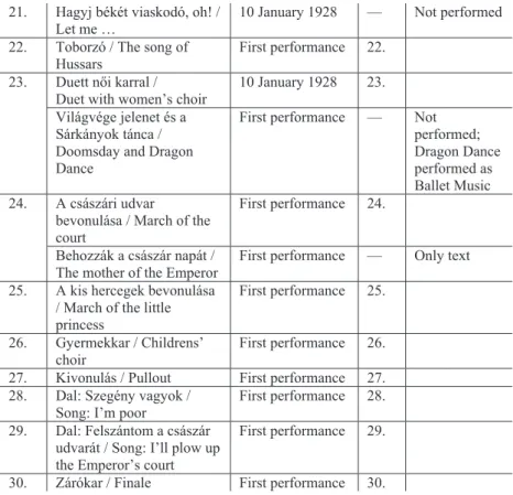 Table 1: The numbers of János Háry (original version and 1962 piano  reduction), partially absent in recent productions