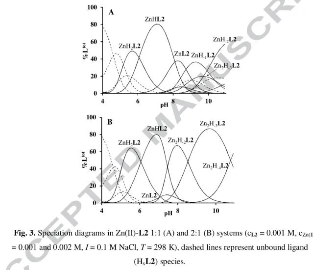 Fig. 3. Speciation diagrams in Zn(II)-L2 1:1 (A) and 2:1 (B) systems (c L2  = 0.001 M, c Zn(II)