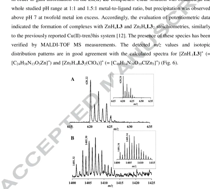 Fig. 6. MALDI-TOF MS spectra measured in the Zn(II)-L3 1:1 (A) and 3:2 (B) systems. 