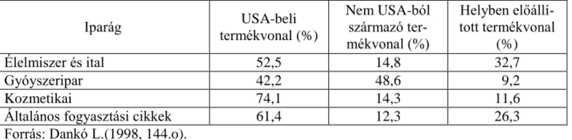 1. táblázat: Sztenderdizált és differenciált fogyasztási cikk termékvonalak USA MNV-k gyakor- gyakor-latában  