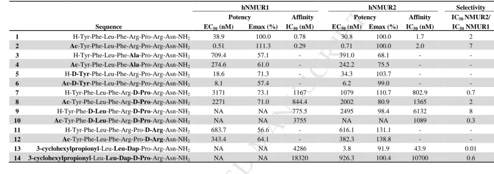 Table 1. Sequences and in vitro activity and affinity of the literature based NMU-8 analogs (first generation) on hNMUR1 and hNMUR2