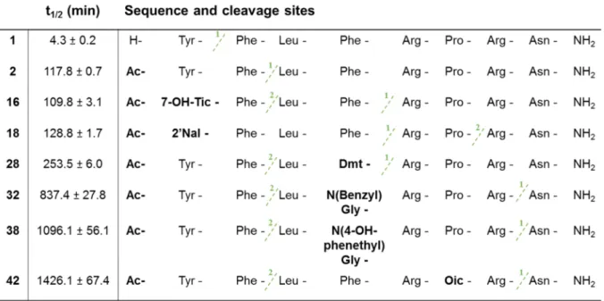Figure 6. Cleavage sites of the NMU analogs after incubation in human plasma at 37 °C