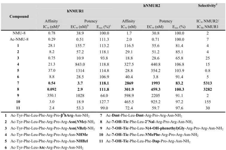 Table 1.  In vitro  affinity and activity of the NMU-analogs at hNMUR1 and hNMUR2. 