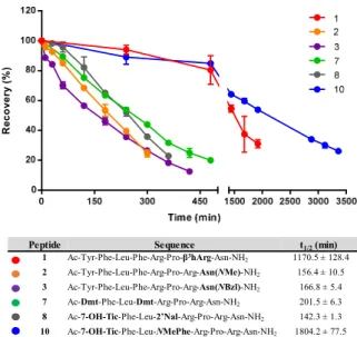 Figure  3.  Relative  recovery  over  time  of  the  NMU-analogs  in  human  plasma  at  37°C  and  calculated  half-lifes