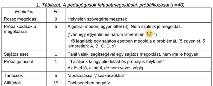 1. Táblázat. A pedagógusok feladatmegoldásai, próbálkozásai (n=40)  Értékelés    Fő  