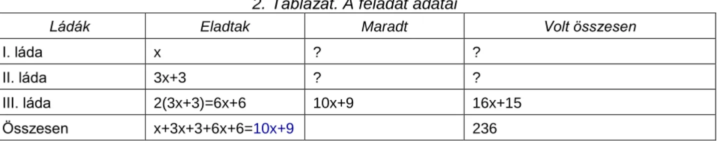 2. Táblázat. A feladat adatai 