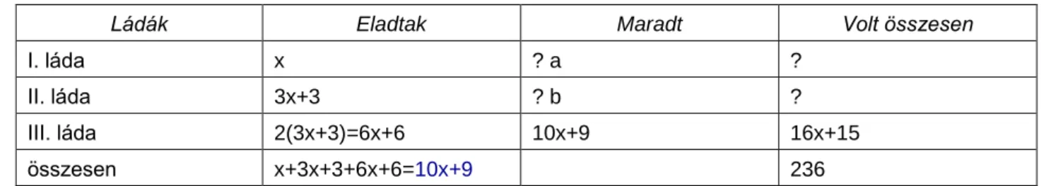 6. Táblázat. A feladat adatai x=11 sajátos esetben 