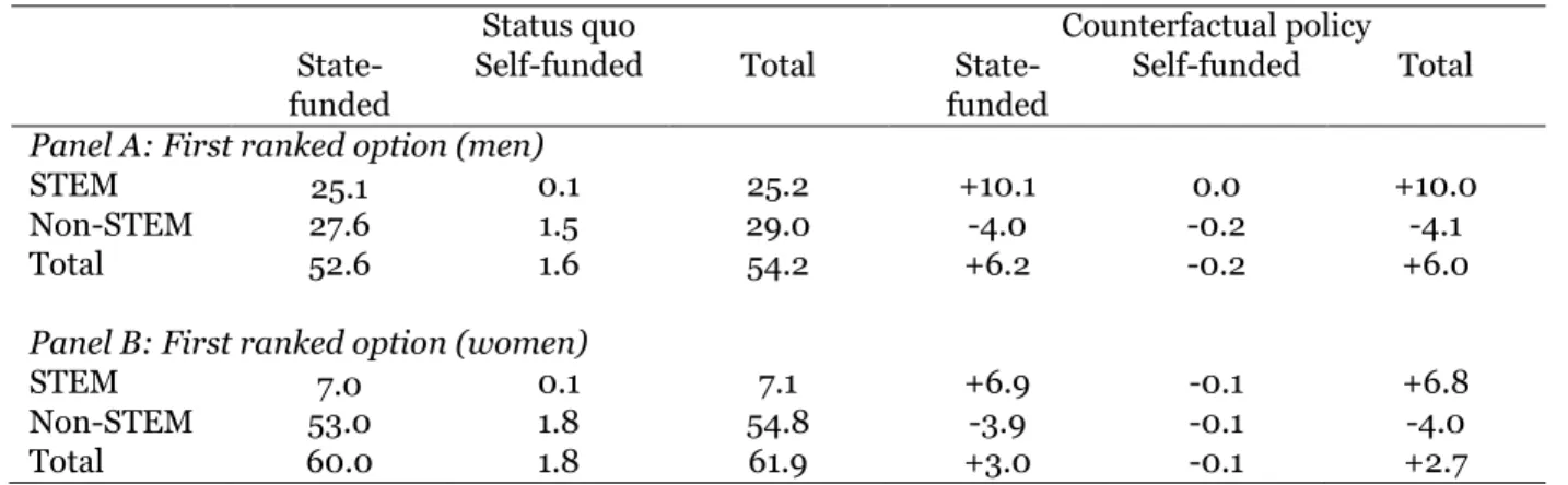 Table 11   Counterfactual analysis: the impact of open access to STEM programs 