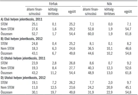 5.4.1. táblázat: A különböző felsőoktatási képzésekre jelentkezők az adott évben  érettségizettek arányában nemek szerint, 2011 és 2012