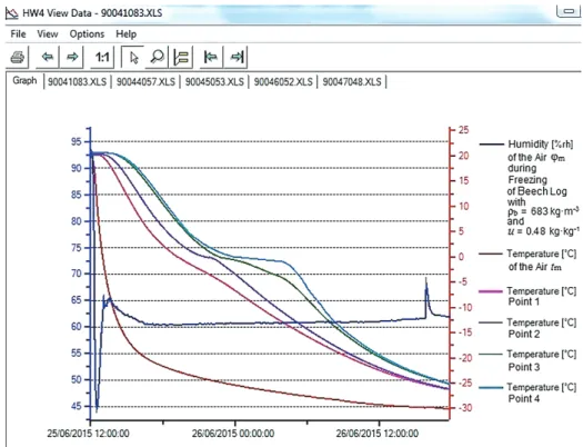 Figure 1. Experimentally determined change in t m ĳ m , and t in 4 characteristic points  of beech log with D = 0.24 m, L = 0.48 m, u = 0.48 kg·kg –1 ȡ b  = 683 kg·m –3