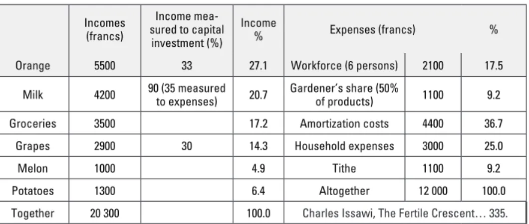 Table 14. Expenses and revenues of the irrigated estate at Sarona, pro fi ts measured to incomes Incomes  (francs) Income  mea-sured to capital  investment (%) Income % Expenses (francs) %