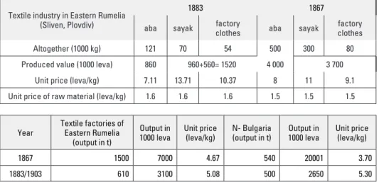 Table 6. Productivity rate of Bulgarian textile industry prior and a ft er the liberation
