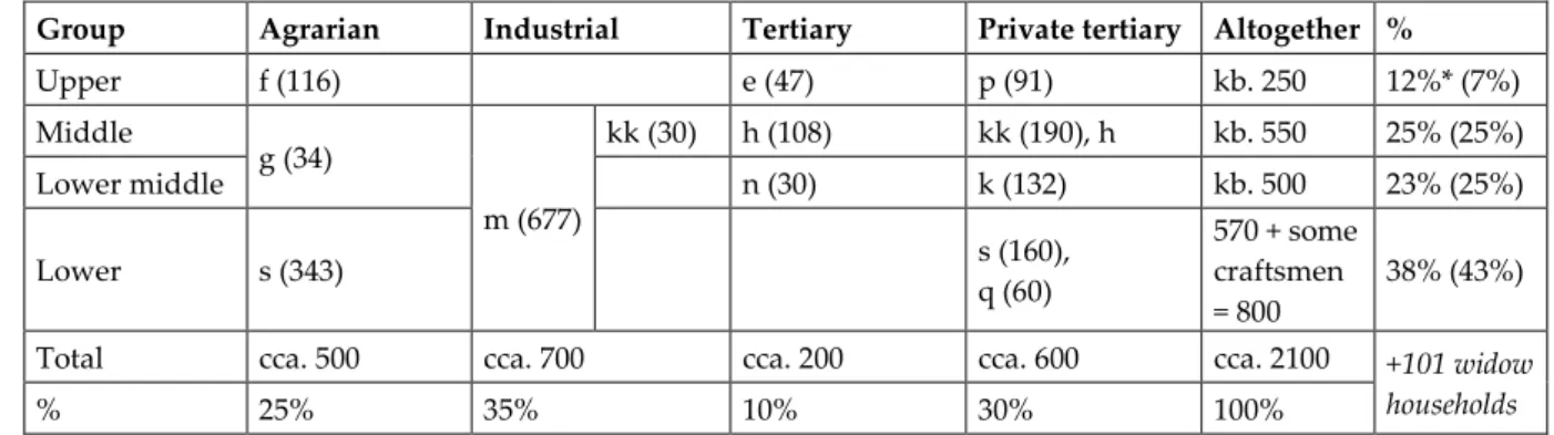 Table 4. Hypothetic-preconceptional social stratification based on the prestige of occupation (family heads; %)  Group  Agrarian  Industrial  Tertiary  Private tertiary  Altogether  % 